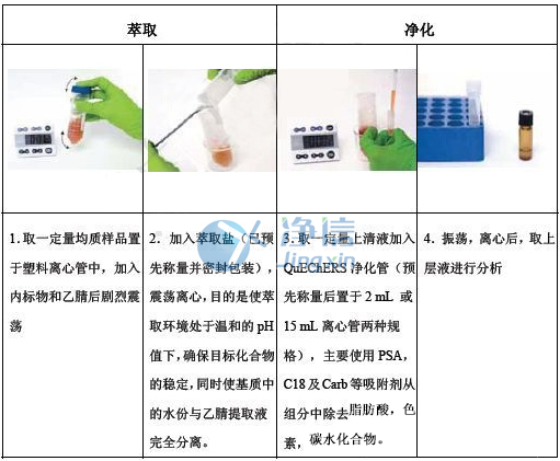 QuEChERS前處理一體機(jī)典型應(yīng)用